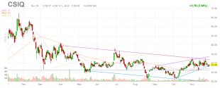 У Canadian Solar новое партнерство на рынке аккумуляторов для солнечной энергетики